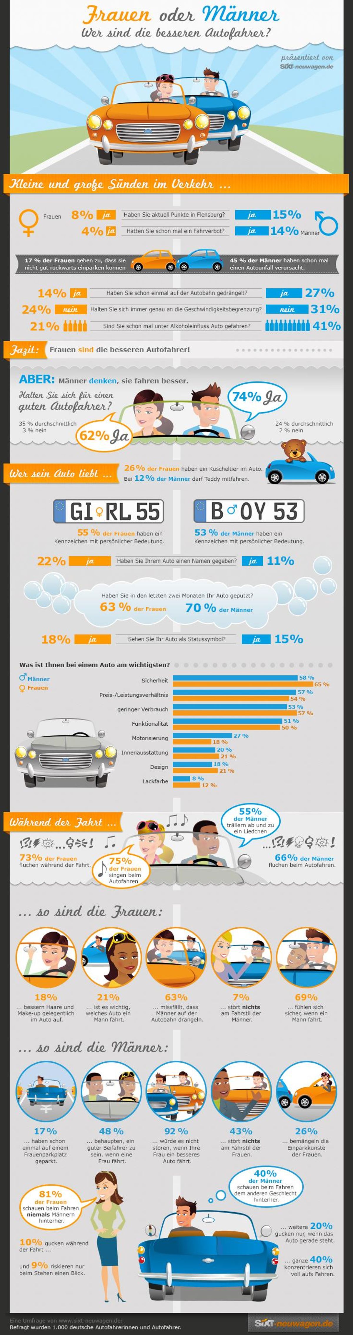 Infografik Mann oder Frau besserer Autofahrer